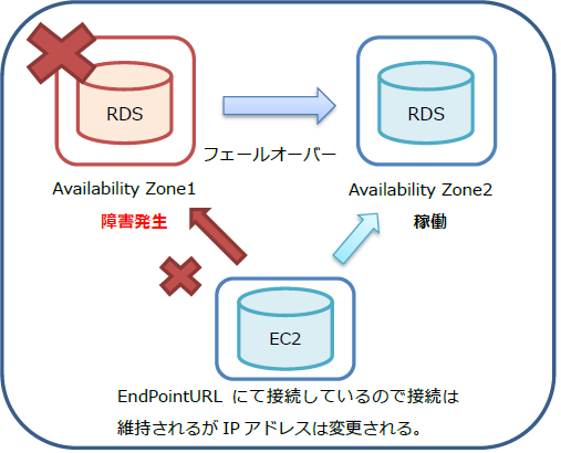 aws_service_rds_failover