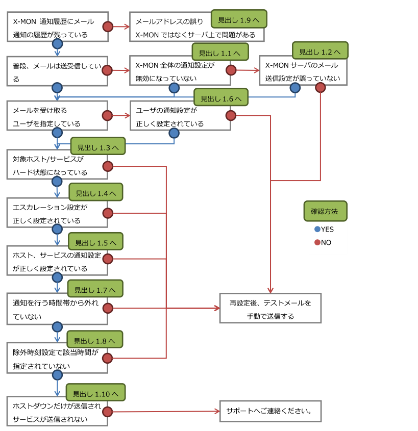 mail_trouble_flow