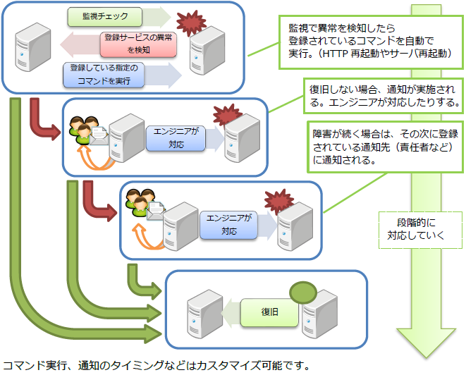 escalation_sample