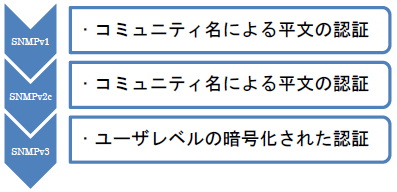 snmp_version_diff